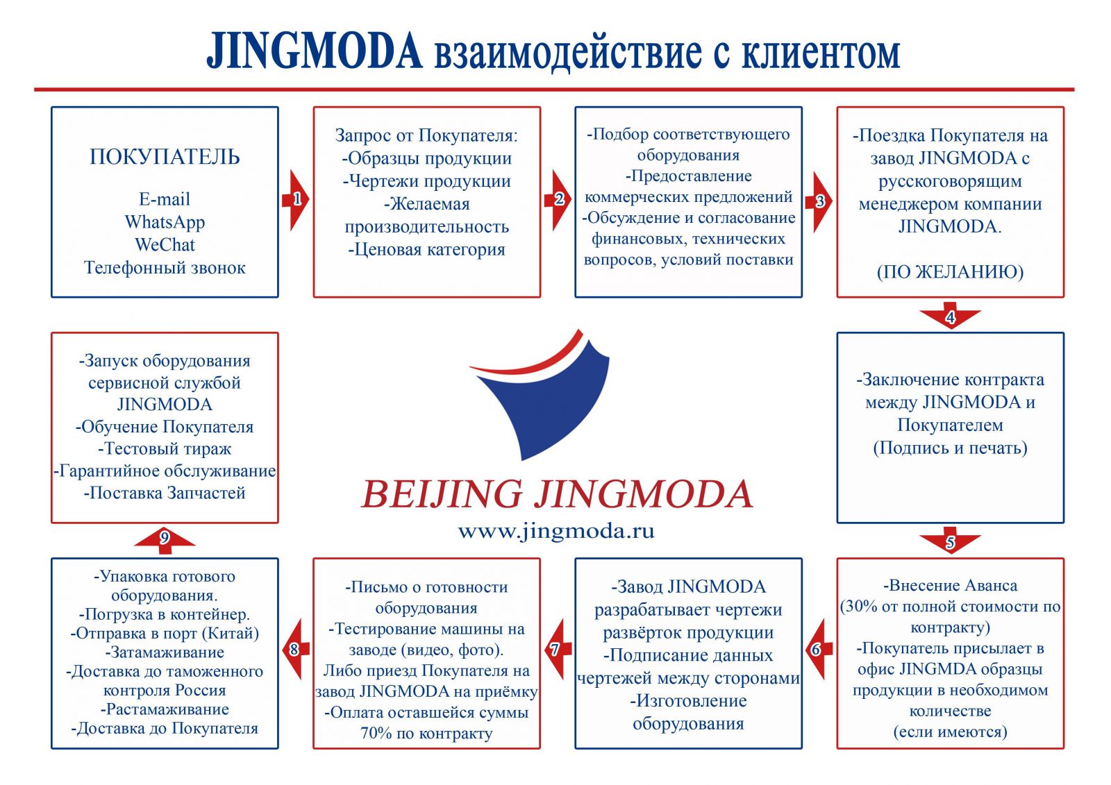 Как приобрести оборудование Jingmoda в Китае