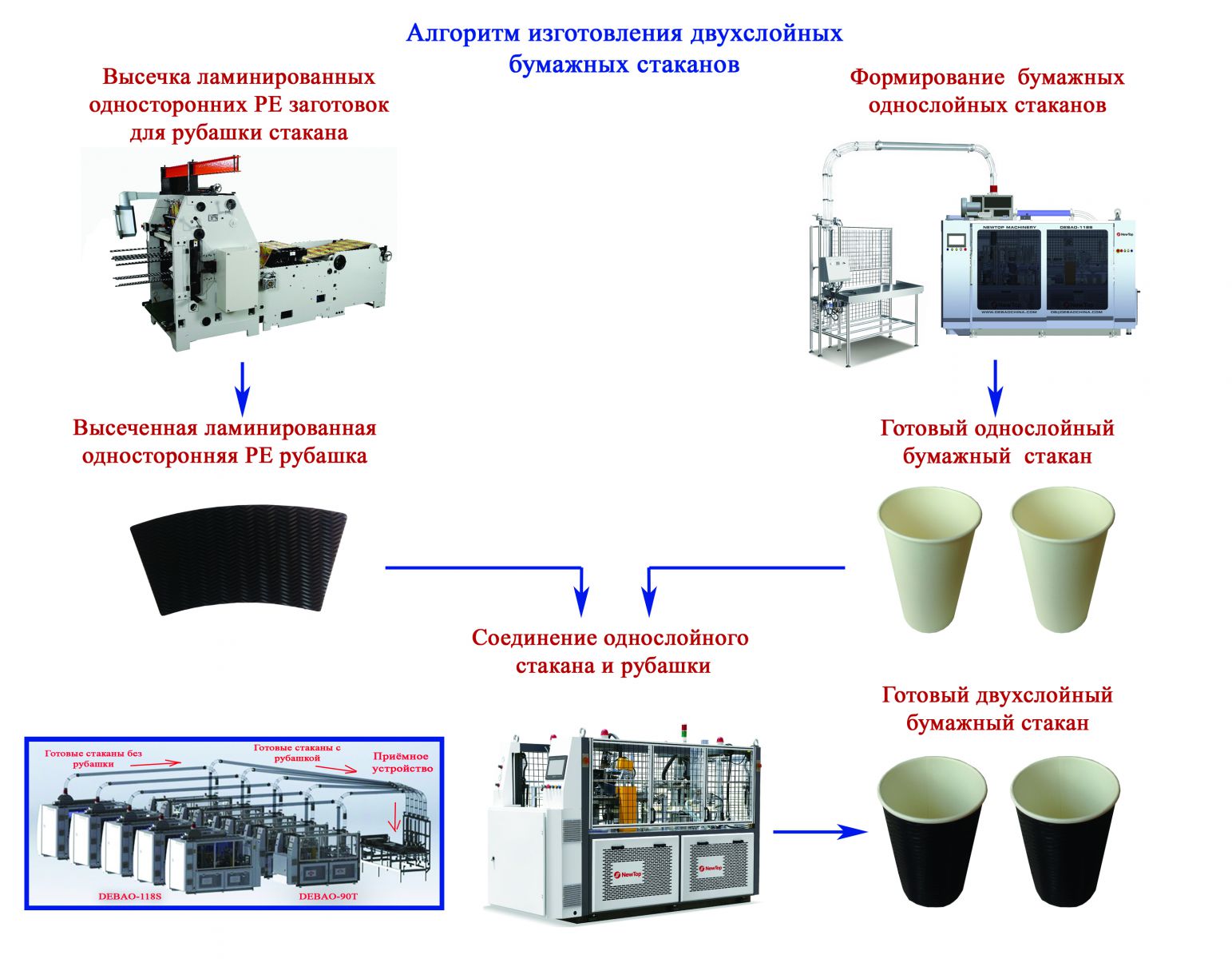 Технология производства бумажных стаканчиков